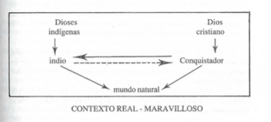 La interpretación de las señales en la crónica de Obregón