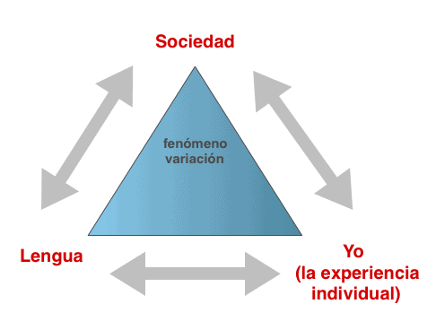 Triángulo de la variación